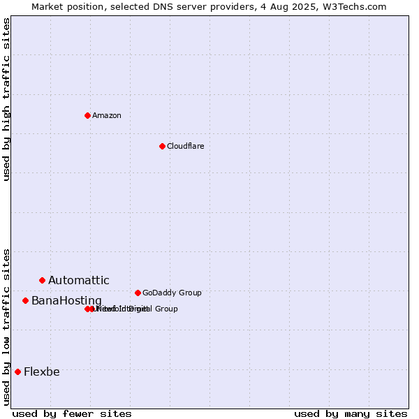 Market position of Automattic vs. BanaHosting vs. Flexbe