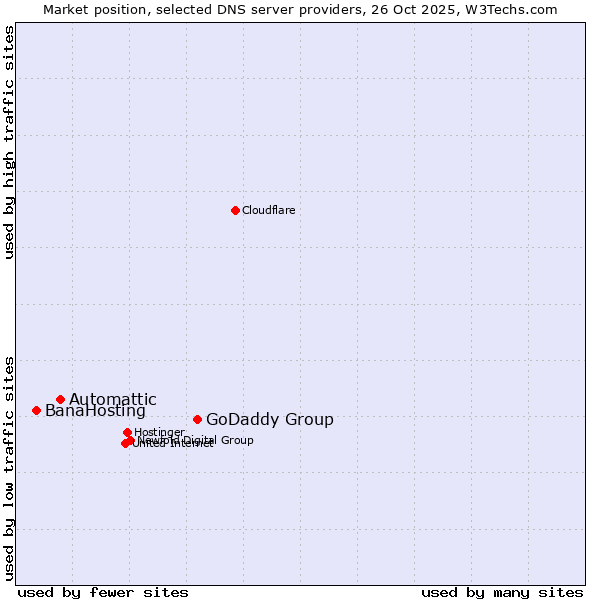 Market position of GoDaddy Group vs. Automattic vs. BanaHosting