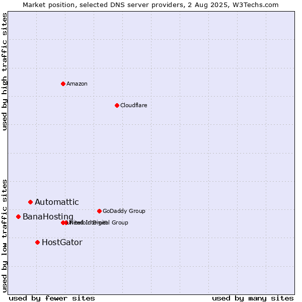 Market position of HostGator vs. Automattic vs. BanaHosting