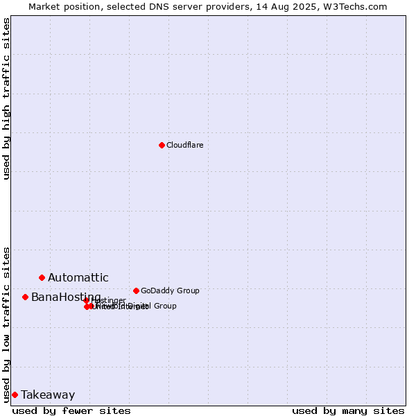 Market position of Automattic vs. BanaHosting vs. Takeaway