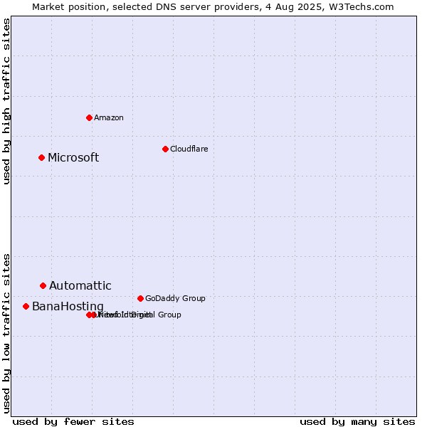 Market position of Automattic vs. Microsoft vs. BanaHosting