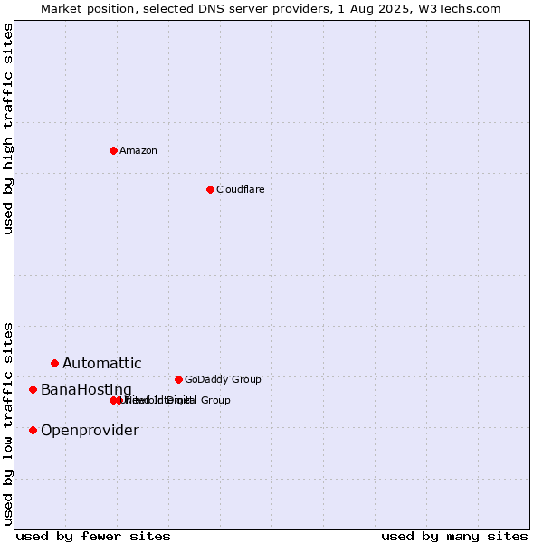 Market position of Automattic vs. BanaHosting vs. Openprovider