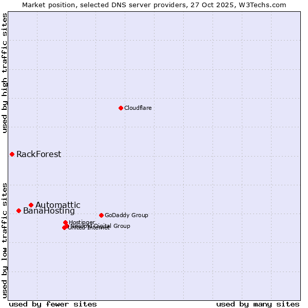 Market position of Automattic vs. BanaHosting vs. RackForest