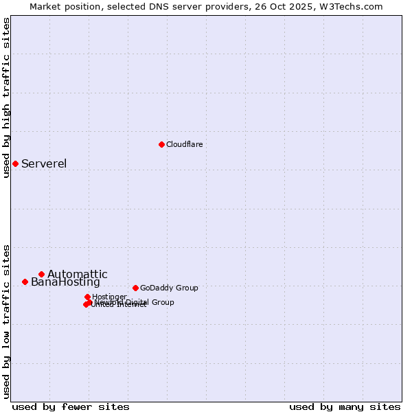 Market position of Automattic vs. BanaHosting vs. Serverel