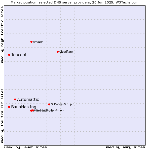 Market position of Automattic vs. Tencent vs. BanaHosting