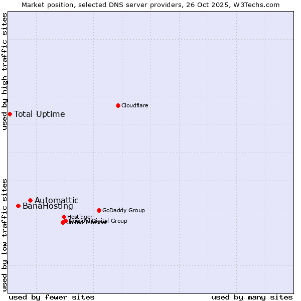 Market position of Automattic vs. BanaHosting vs. Total Uptime