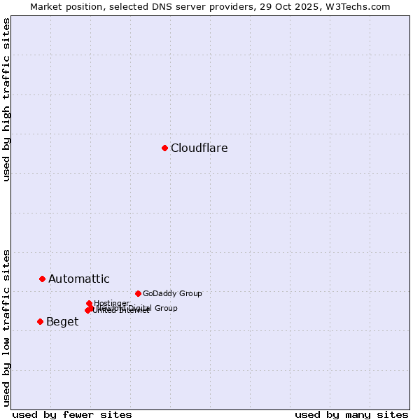 Market position of Cloudflare vs. Automattic vs. Beget