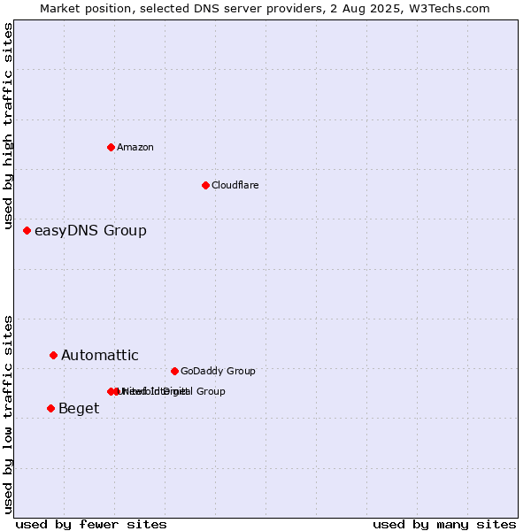 Market position of Automattic vs. Beget vs. easyDNS Group