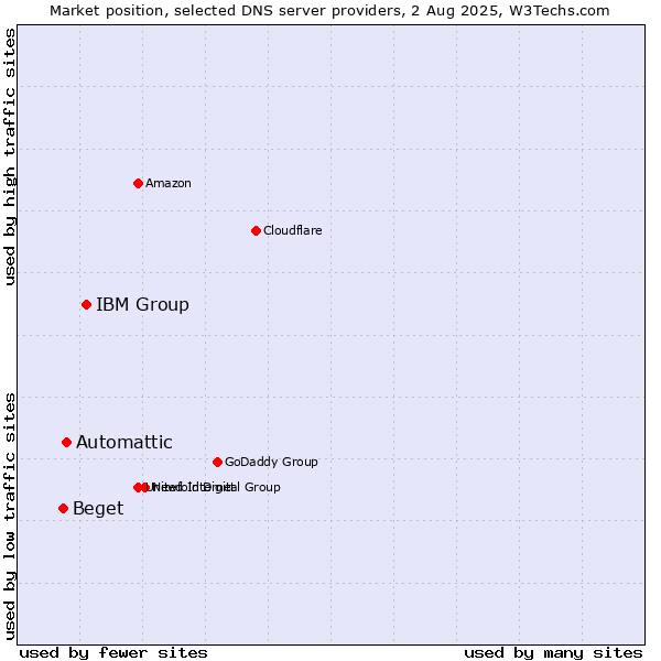 Market position of IBM Group vs. Automattic vs. Beget
