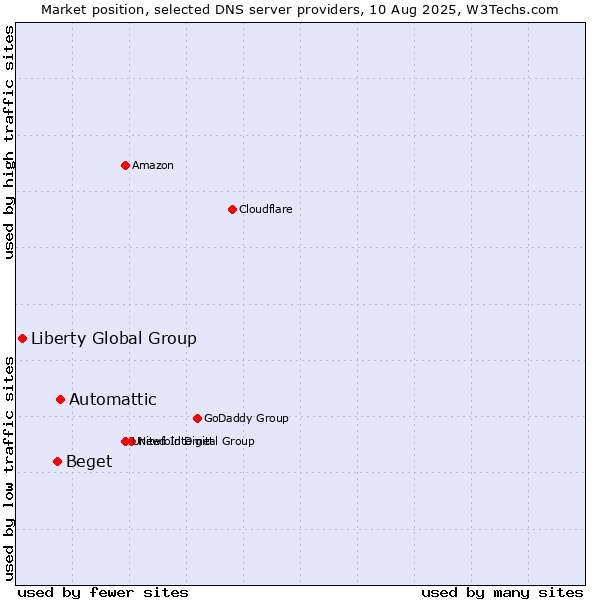 Market position of Automattic vs. Beget vs. Liberty Global Group