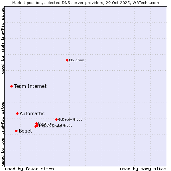 Market position of Automattic vs. Beget vs. Team Internet