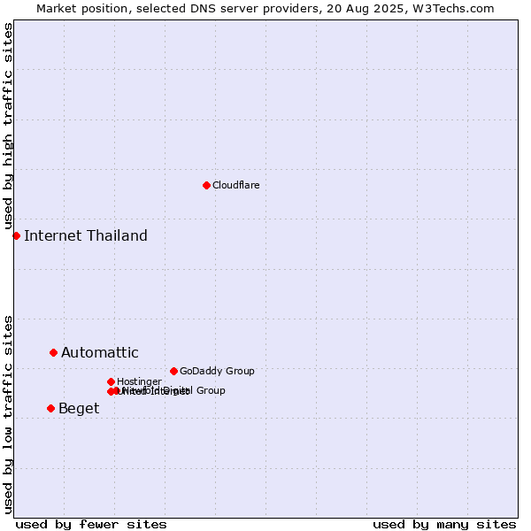 Market position of Automattic vs. Beget vs. Internet Thailand