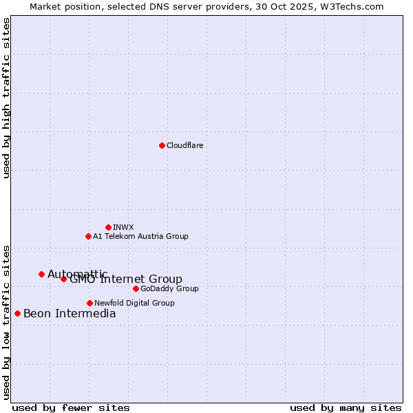Market position of GMO Internet Group vs. Automattic vs. Beon Intermedia