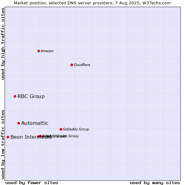 Market position of Automattic vs. RBC Group vs. Beon Intermedia