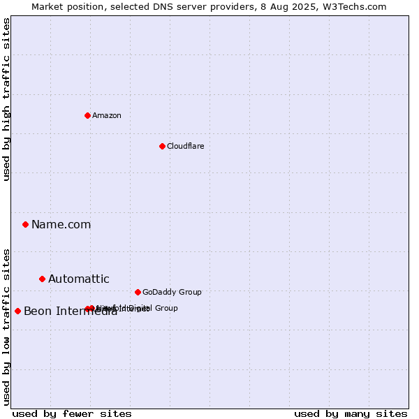 Market position of Automattic vs. Name.com vs. Beon Intermedia