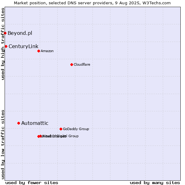 Market position of Automattic vs. CenturyLink vs. Beyond.pl