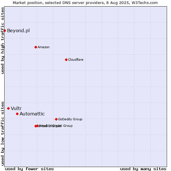 Market position of Automattic vs. Vultr vs. Beyond.pl