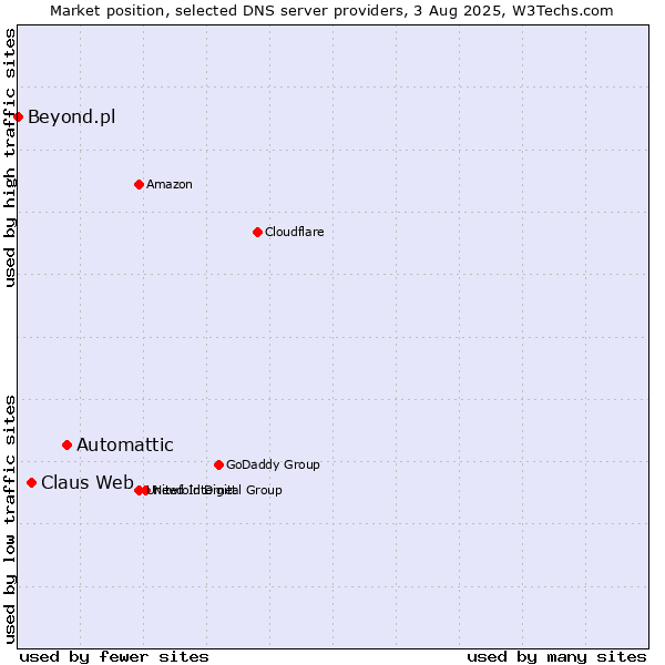 Market position of Automattic vs. Claus Web vs. Beyond.pl