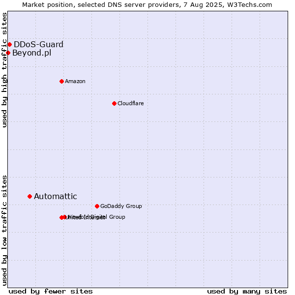 Market position of Automattic vs. DDoS-Guard vs. Beyond.pl