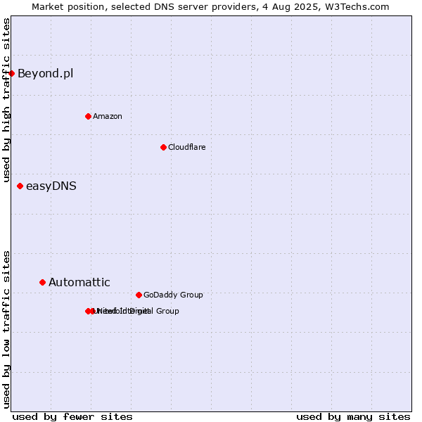 Market position of Automattic vs. easyDNS vs. Beyond.pl