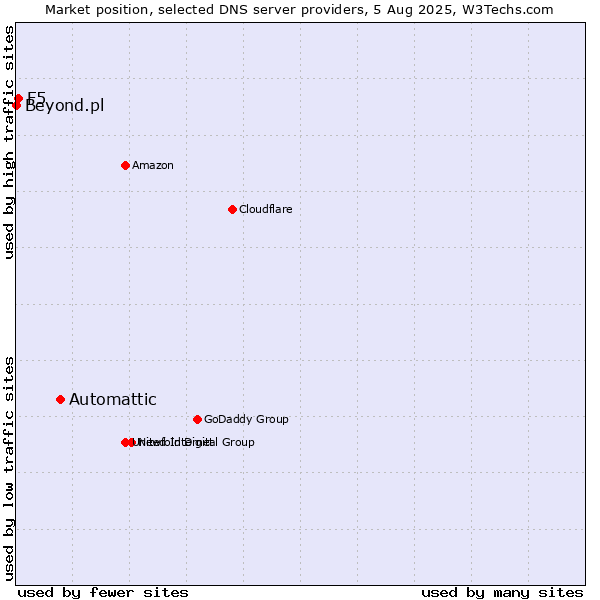 Market position of Automattic vs. F5 vs. Beyond.pl