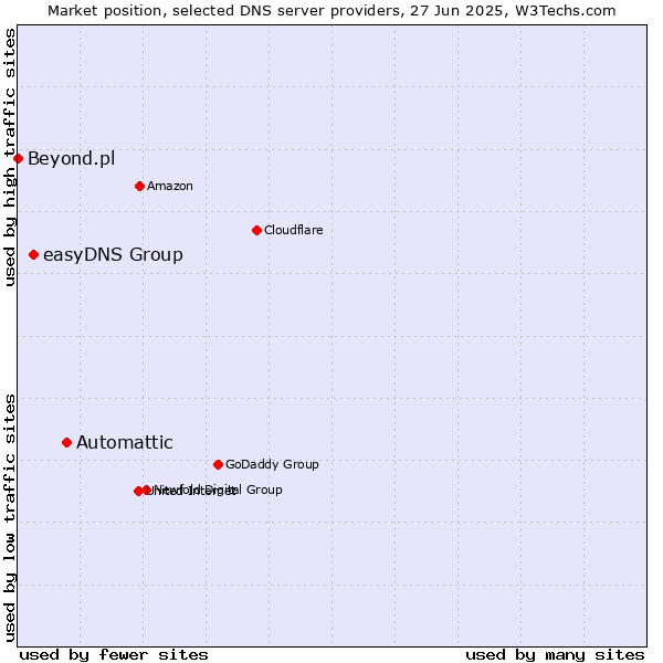 Market position of Automattic vs. easyDNS Group vs. Beyond.pl