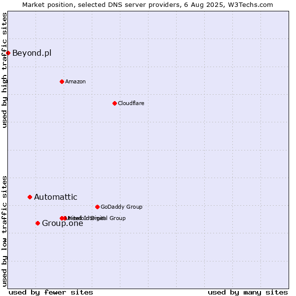 Market position of Group.one vs. Automattic vs. Beyond.pl