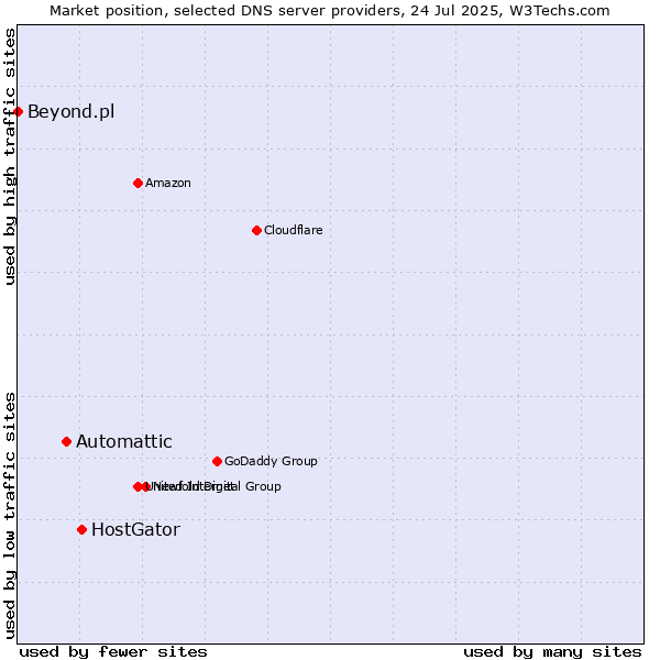 Market position of HostGator vs. Automattic vs. Beyond.pl
