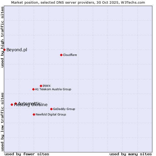 Market position of Automattic vs. Hosting Ukraine vs. Beyond.pl