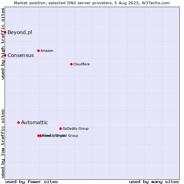 Market position of Automattic vs. Beyond.pl vs. Consensus