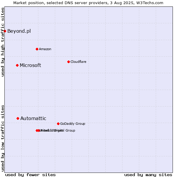 Market position of Automattic vs. Microsoft vs. Beyond.pl