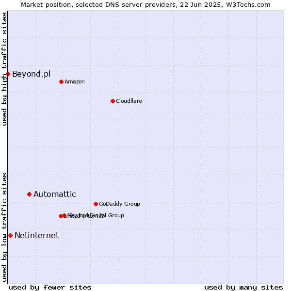 Market position of Automattic vs. Netinternet vs. Beyond.pl