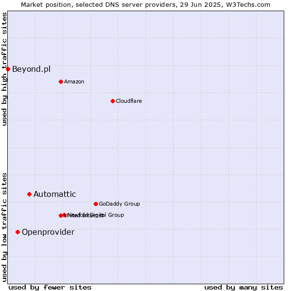 Market position of Automattic vs. Openprovider vs. Beyond.pl
