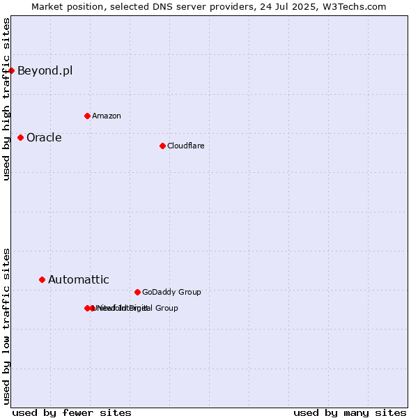 Market position of Automattic vs. Oracle vs. Beyond.pl