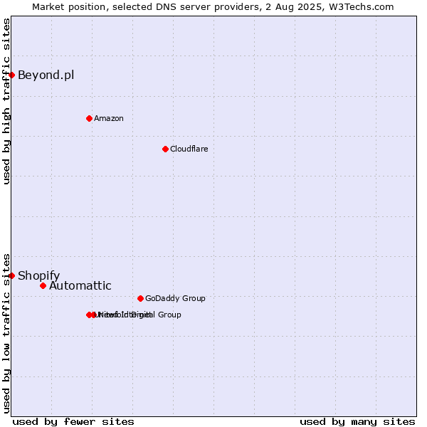 Market position of Automattic vs. Shopify vs. Beyond.pl
