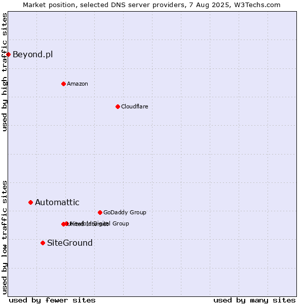 Market position of SiteGround vs. Automattic vs. Beyond.pl