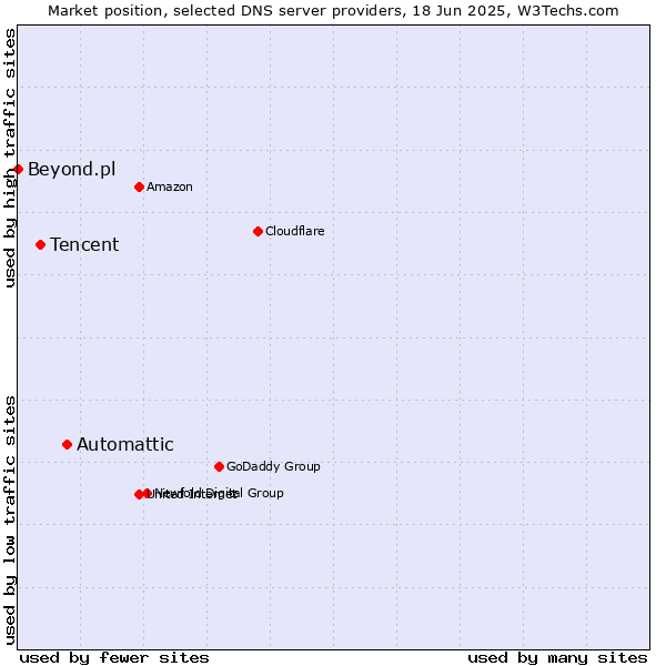Market position of Automattic vs. Tencent vs. Beyond.pl