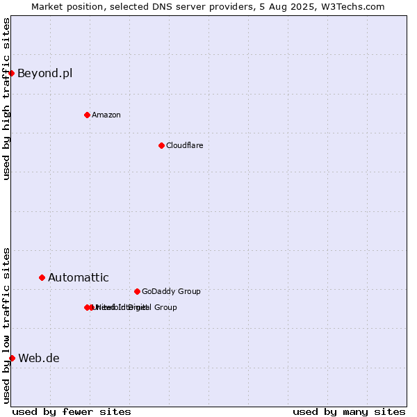 Market position of Automattic vs. Web.de vs. Beyond.pl