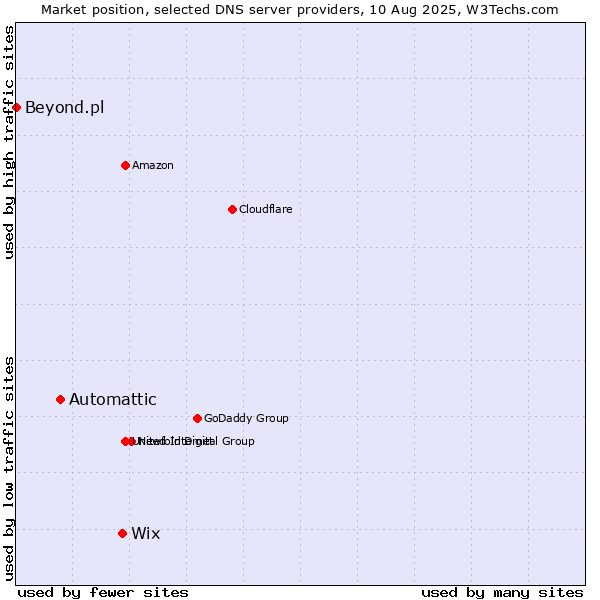 Market position of Wix vs. Automattic vs. Beyond.pl