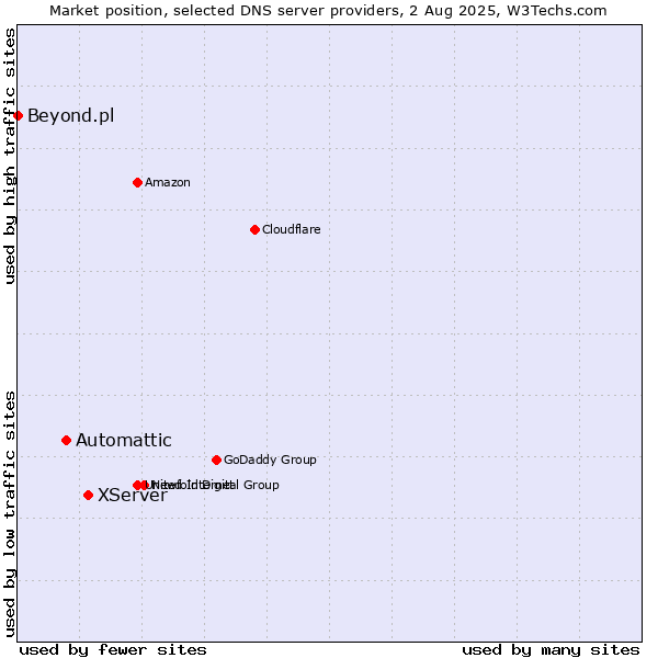 Market position of XServer vs. Automattic vs. Beyond.pl