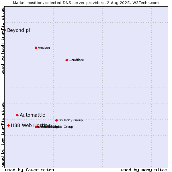 Market position of Automattic vs. H88 Web Hosting vs. Beyond.pl