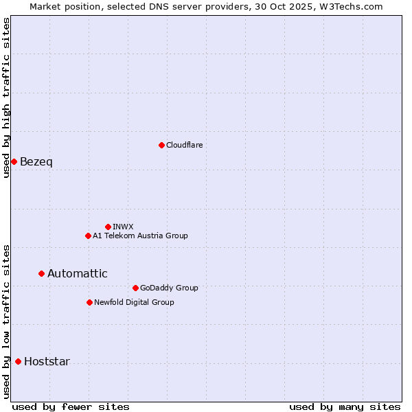 Market position of Automattic vs. Hoststar vs. Bezeq