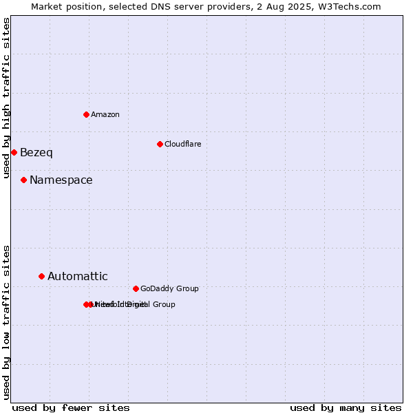 Market position of Automattic vs. Namespace vs. Bezeq