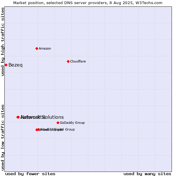 Market position of Network Solutions vs. Automattic vs. Bezeq