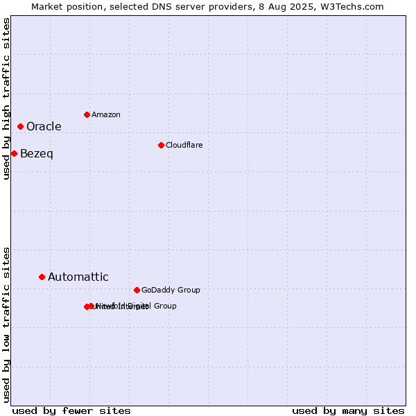 Market position of Automattic vs. Oracle vs. Bezeq