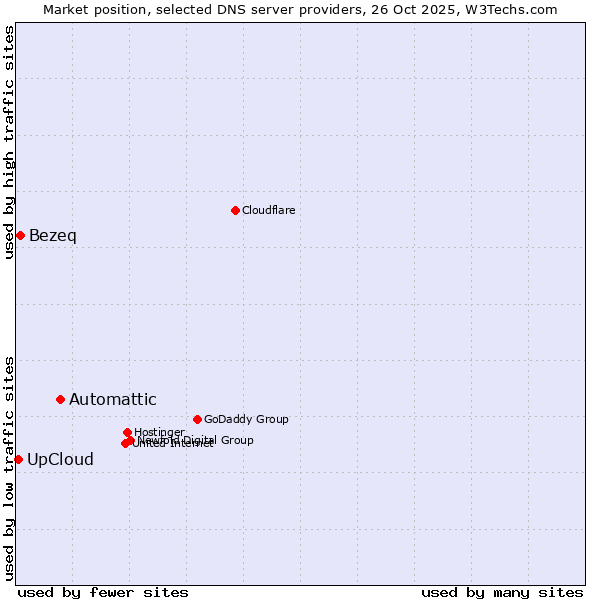 Market position of Automattic vs. Bezeq vs. UpCloud