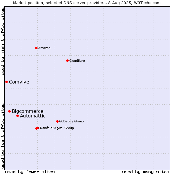Market position of Automattic vs. Bigcommerce vs. Comvive