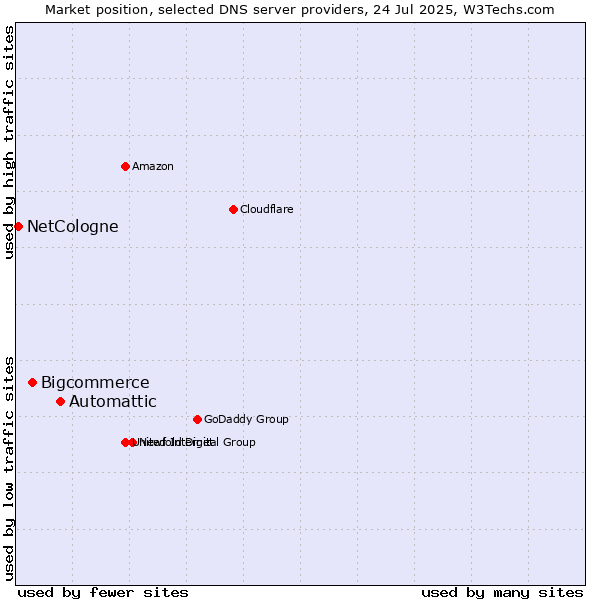 Market position of Automattic vs. Bigcommerce vs. NetCologne
