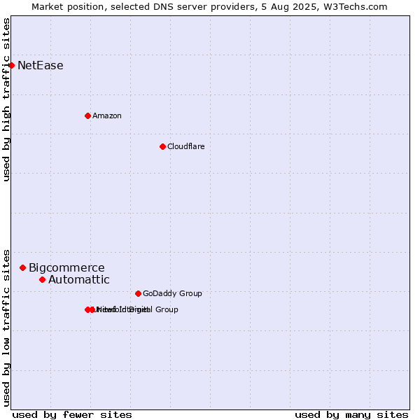 Market position of Automattic vs. Bigcommerce vs. NetEase