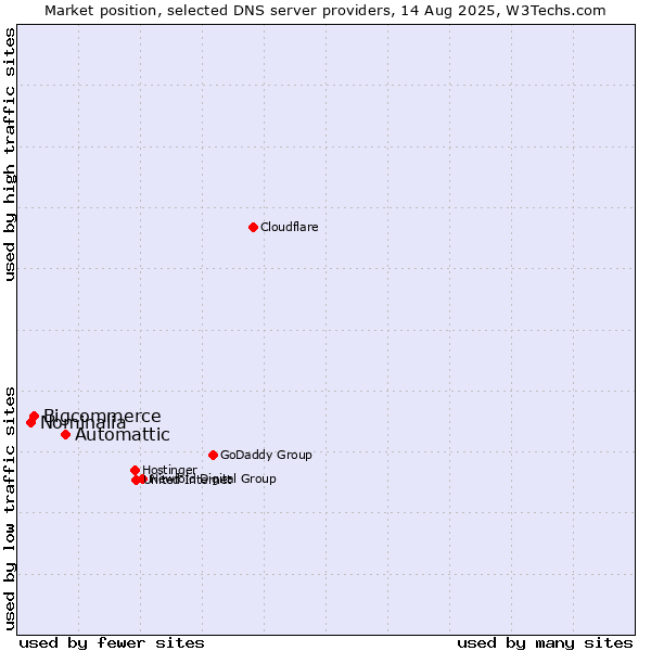 Market position of Automattic vs. Bigcommerce vs. Nominalia